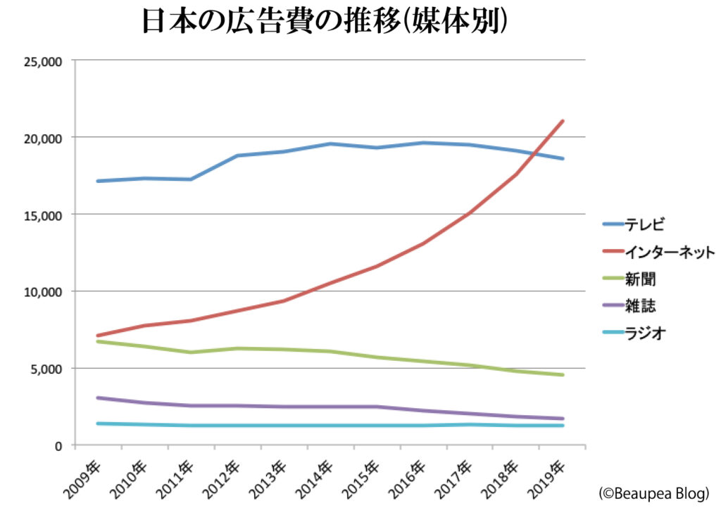 媒体別日本の広告費の推移